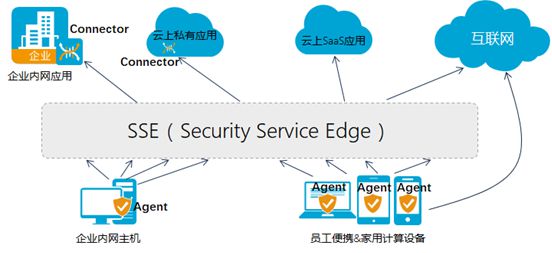 找準(zhǔn)邊界,吃定安全 | SSE，企業(yè)應(yīng)用訪問(wèn)的安全新邊界