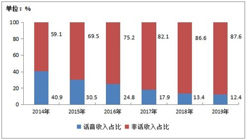 2019年中國電信業(yè)務收入穩(wěn)中有增，軟件開發(fā)成關(guān)鍵驅(qū)動力