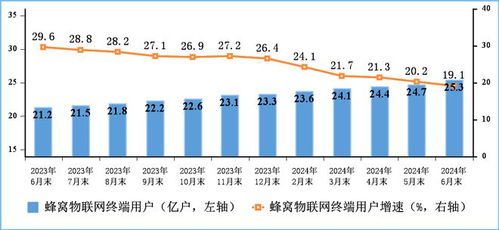 蜂窩物聯(lián)網(wǎng)用戶規(guī)模突破25億，中國電信業(yè)務發(fā)展邁入新階段