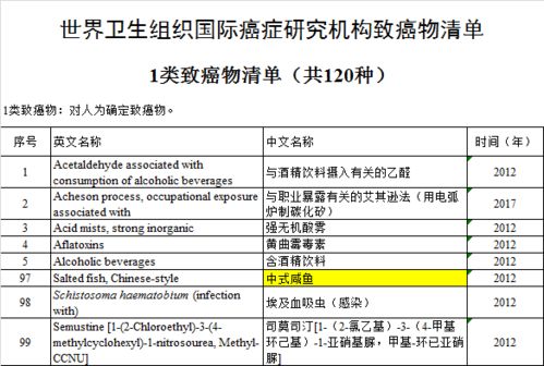 世衛組織公布致癌名單引關注 咸魚臘肉等傳統食品上榜，單用途商業預付卡銷售風險亦需警惕